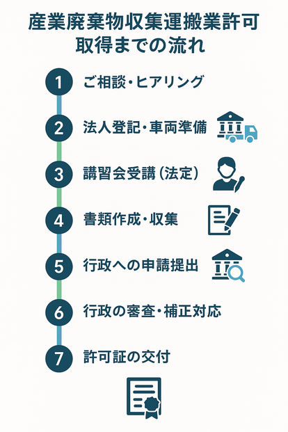 産廃収集運搬業許可申請許可取得までの流れ