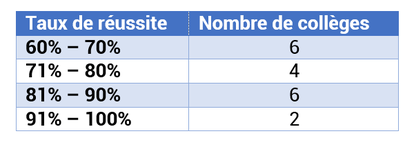 Classement, en 2018, par décile des collèges dispensant la formation pour devenir agent immobilier