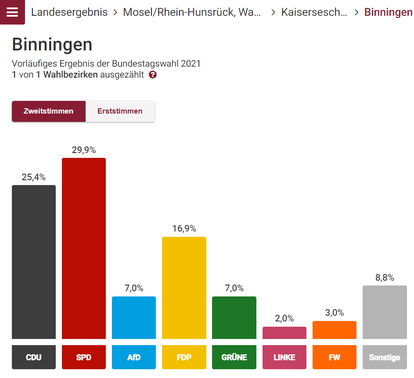 Zweitstimmen Bundestagswahl 2021