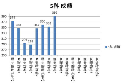 京橋・城東区蒲生の個別指導学習塾アチーブメント - 成績