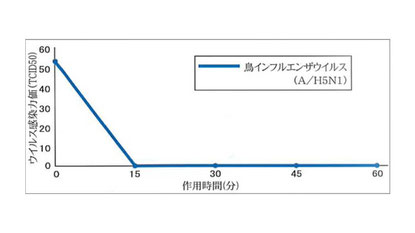 ウイルスを不活性化する効果も立証