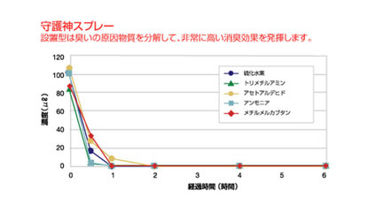 優れた消臭分解能力