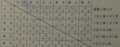 各チームの差がほとんどなく1勝を争う激しい試合ばかりで毎日が苦しみの連続でした(滝沢)。北大50年史