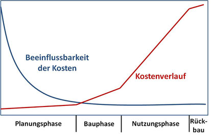 Verlauf und Beeinflussbarkeit der Kosten bei Bauprojekten