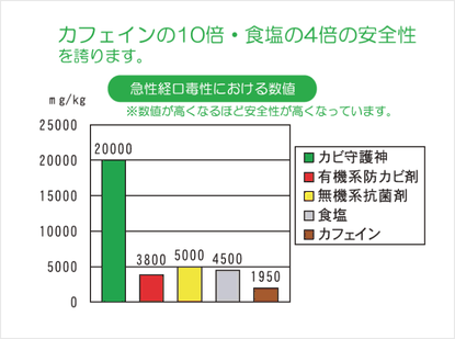 カフェインの10倍・食研の4倍の安全性を誇ります