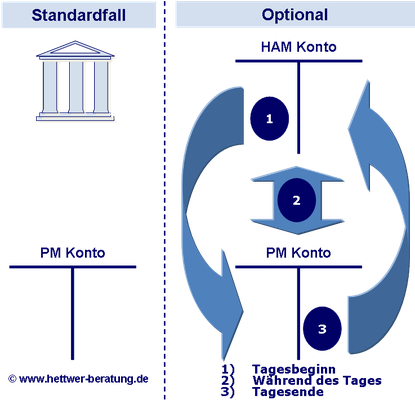 Standing Facilities Module, Reserve Management Module, Information und Control Module (ICM) Dotationskonten, Payments Modul Konto (PM Konto) SWIFT Formate Kontodispositionen Direkte TARGET2 Teilnehmer