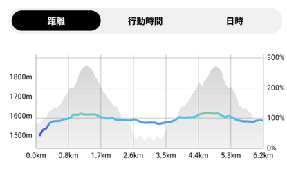 標高差の軌跡、二つの山はともに雁が腹摺山、中央の谷が姥子山