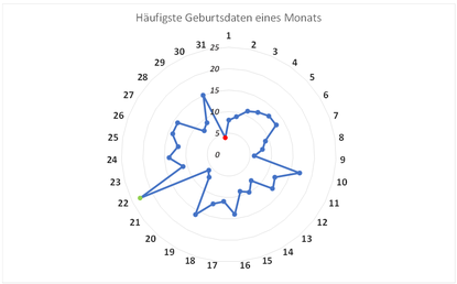 Grafik 2: Geburtstage nach Tage ©jt