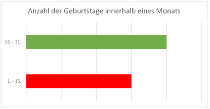 Grafik: Verteilung im Monat ©jt
