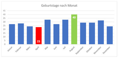 Grafik 1: Grafik Geburtstage nach Monat ©jt