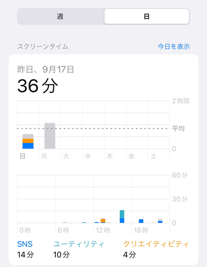 こんなにスマホを見なかったのは高校に入って初めてです。