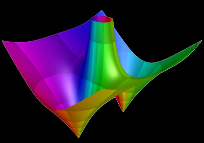 f(z)=i/z-z/i Betrag und Phase