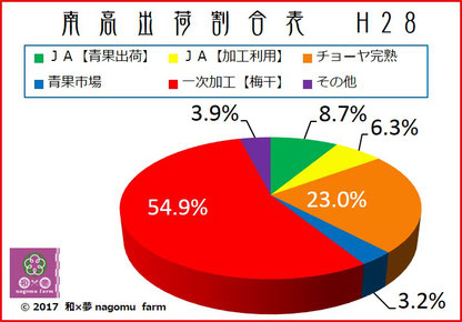 南高梅出荷割合グラフ【2017】 和×夢 nagomu farm