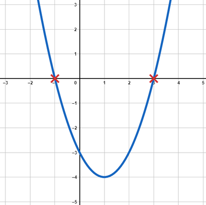 Beispiel von Nullstellen bei quadratischen Funktionen anhand einer gezeichneten Funktion mit markierten Nullstellen