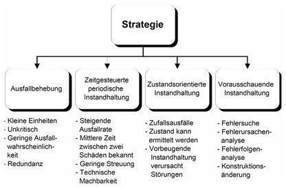 4 Instandhaltungsstrategien: Ausfallbehebung, Zeitgesteuerte periodische Instandhaltung, Zustandsorientierte Instandhaltung, Vorausschauende Instandhaltung