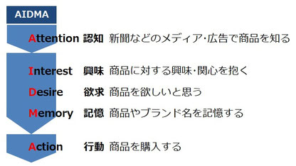AIDMAモデル_SLP