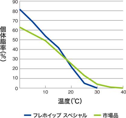 フレホイップ、スペシャル、口溶けグラフ