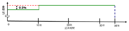 フラット35Sの金利引き下げイメージ
