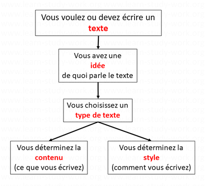 Texte - idée - type de texte - déterminez contenu - style - www.learn-study-work.org