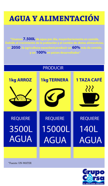 Infografía agua y alimentación ONU
