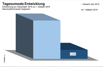 Bioläden mit guten Umsätzen