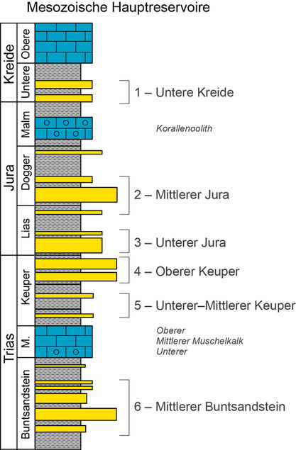 Schematische Darstellung der sechs mesozoischen Hauptreservoire (Sandsteinreservoire).