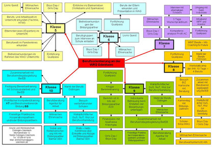 Berufsorientierung an der WRS Odenheim_Übersicht
