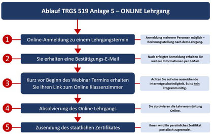 Anlage 5 TRGS 519 - Online Auffrischung nach Anlage 5 TRGS 519 Ablauf 