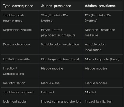 Consequences des traumatismes selon l'âge