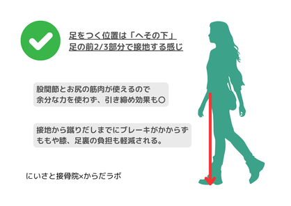 足を着く位置はヘソの下。足の前2/3部分で接地しよう