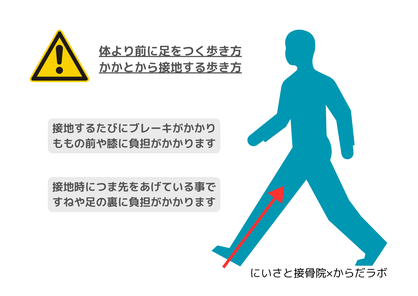 足を体より前に着いたり、かかとから着くと負担が大きい