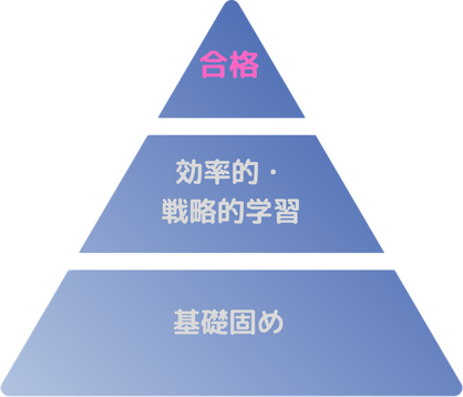 医学部・難関大合格に必要なこと