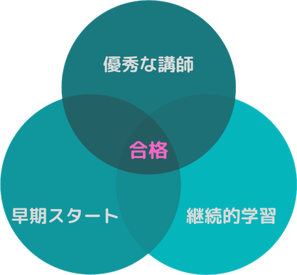 医学部・難関大合格に大切なこと