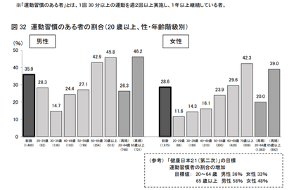 運動習慣のある人の割合