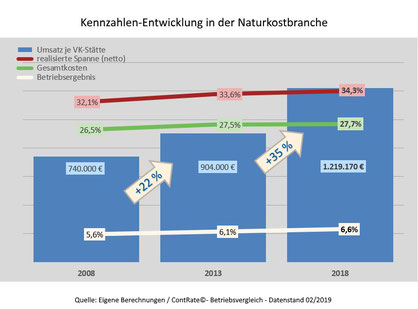 Beratung für den Naturkosthandel auf der BioFach - Kennzahlen