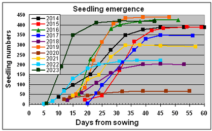 Graph of seedling emergence from crosses made in 2013, 2014 and 2015