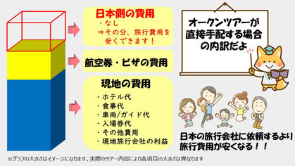 オークンツアーは、現地オプショナルツアー現地ツアー＆オーダーメイドのカンボジア現地旅行会社