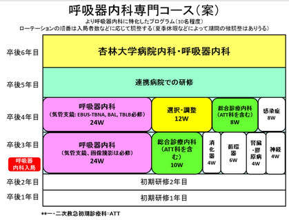 入局 研修のご案内 杏林大学呼吸器内科