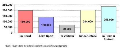 Anzahl der Unfälle 2013