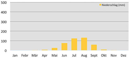 Durchschnittlicher Niederschlag in Lhasa in Tibet