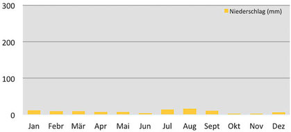 Klimadiagramm - monatliche Regenmenge in Leh in Ladakh
