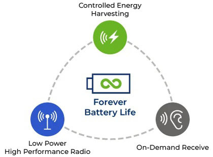 Atmosic - Forever Battery Life 