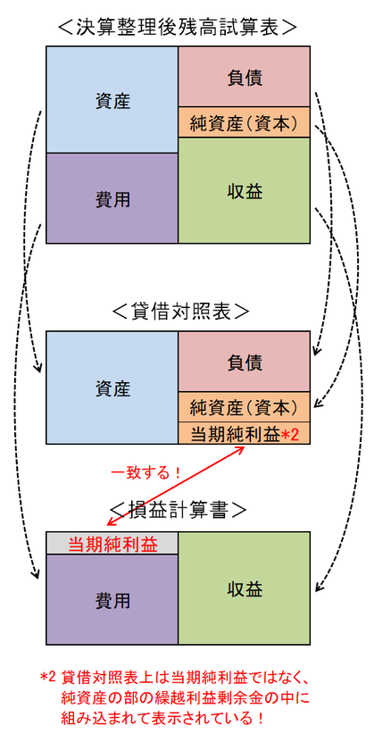 試算表と貸借対照表と損益計算書の関係図