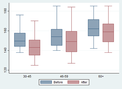 Statistische Beratung erstellt Boxplots mit Stata, R und SPSS