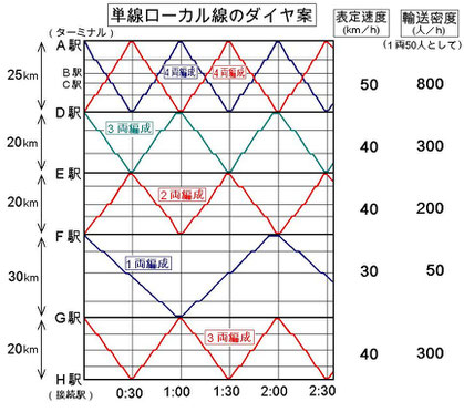 ローカル線セグメント化ダイヤ案