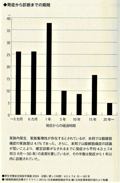 発症から診断までの期間