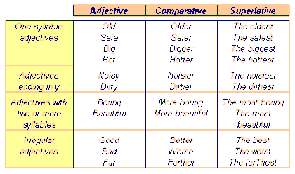 Grades of the adjectives