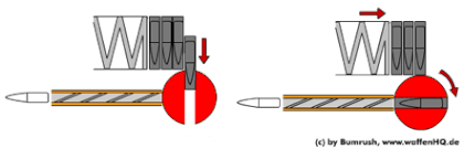 Vereinfachte schematische Darstellung des Drehverschlusses des G11