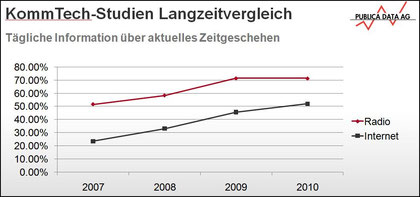 KommTech-Studie 2011