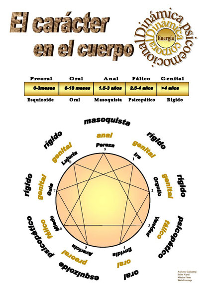 POSTER: EL CARACTER EN EL CUERPO. elaborado por Aurkene Gallastegi, Belén Napal, Mónica Pérez y Ttala Lizarraga